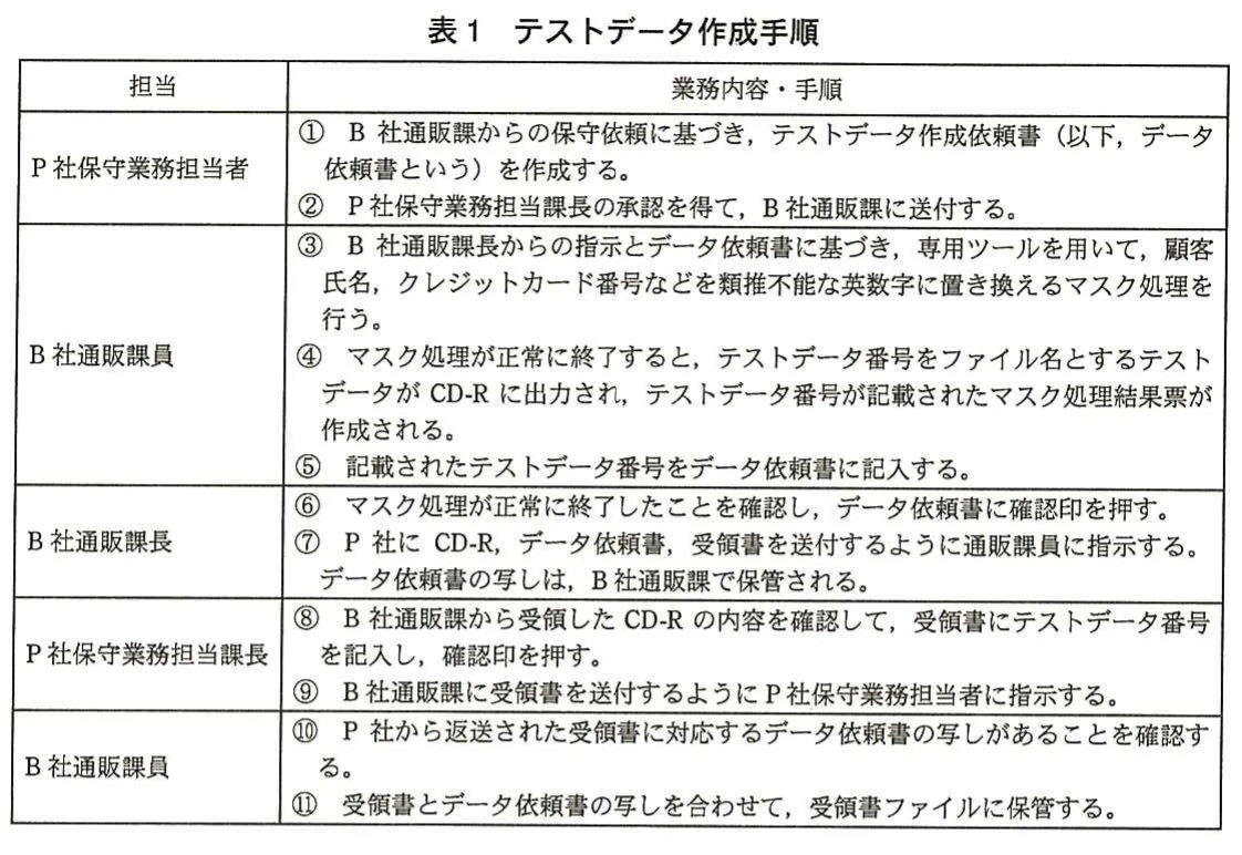 表1　テストデータ作成手順。P社とB社の担当者が、テストデータ依頼書の作成・承認、マスク処理、CD-R送付、受領確認、書類保管を行う手順を示す表。