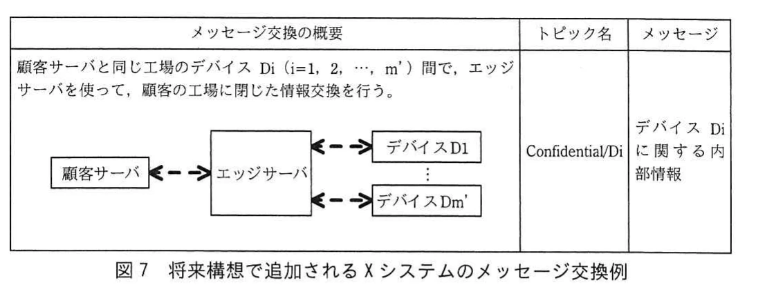 図7　将来構想で追加されるXシステムのメッセージ交換例。顧客サーバと同じ工場のデバイス間で，エッジサーバを介して内部情報を交換する構成例。