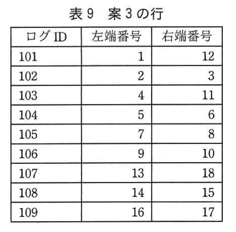 表9 案3の行。ログID,左端番号,右端番号によって木構造を表現した案3のデータ例。