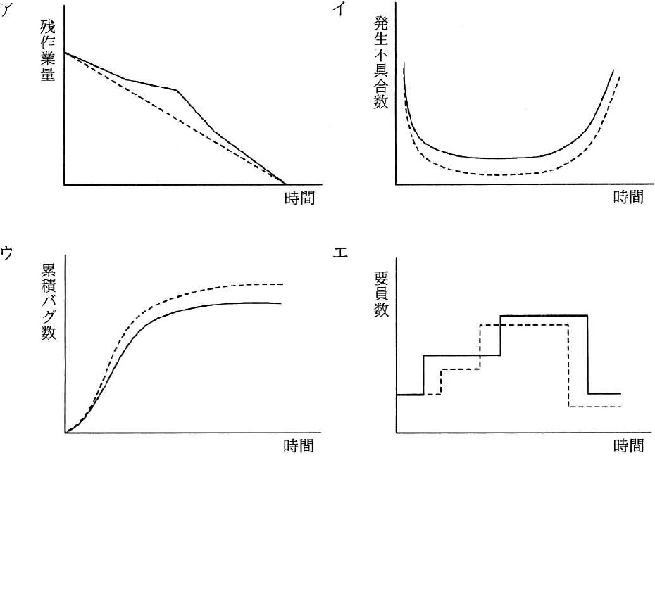 選択肢アからエの四つの時系列グラフ。残作業量、発生不具合数、累積バグ数、要員数を縦軸に示す。破線は予定又は予想、実線は実績。