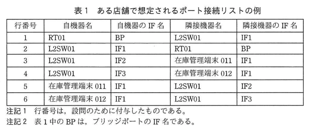 表1 ある店舗で想定されるポート接続リストの例。行番号1~6について、自機器名・自機器のIF名・隣接機器名・隣接機器のIF名を示す表。RT01のBPとL2SW01のIF1、L2SW01のIF2と在庫管理端末011のIF1、L2SW01のIF3と在庫管理端末012のIF1が、双方向の組として載っている。注記1・2を含む。