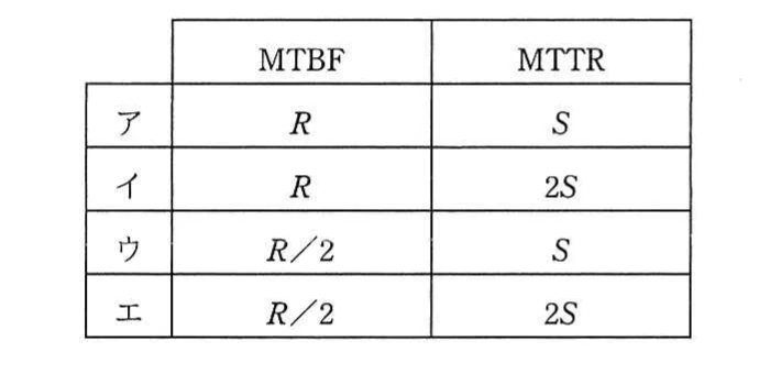 MTBFとMTTRの組合せ表。アはRとS，イはRと2S，ウはR/2とS，エはR/2と2S。