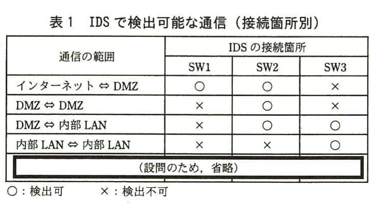 表1　IDSで検出可能な通信（接続箇所別）。通信範囲ごとに、IDSをSW1、SW2、SW3へ接続した場合の検出可否を示す表。