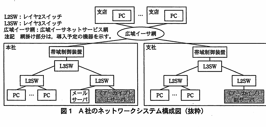 図1 A社のネットワークシステム構成。本社・支社・広域イーサ網、帯域制御装置、L3SW、L2SW、メールサーバ及びアーカイブ正副サーバを示す。