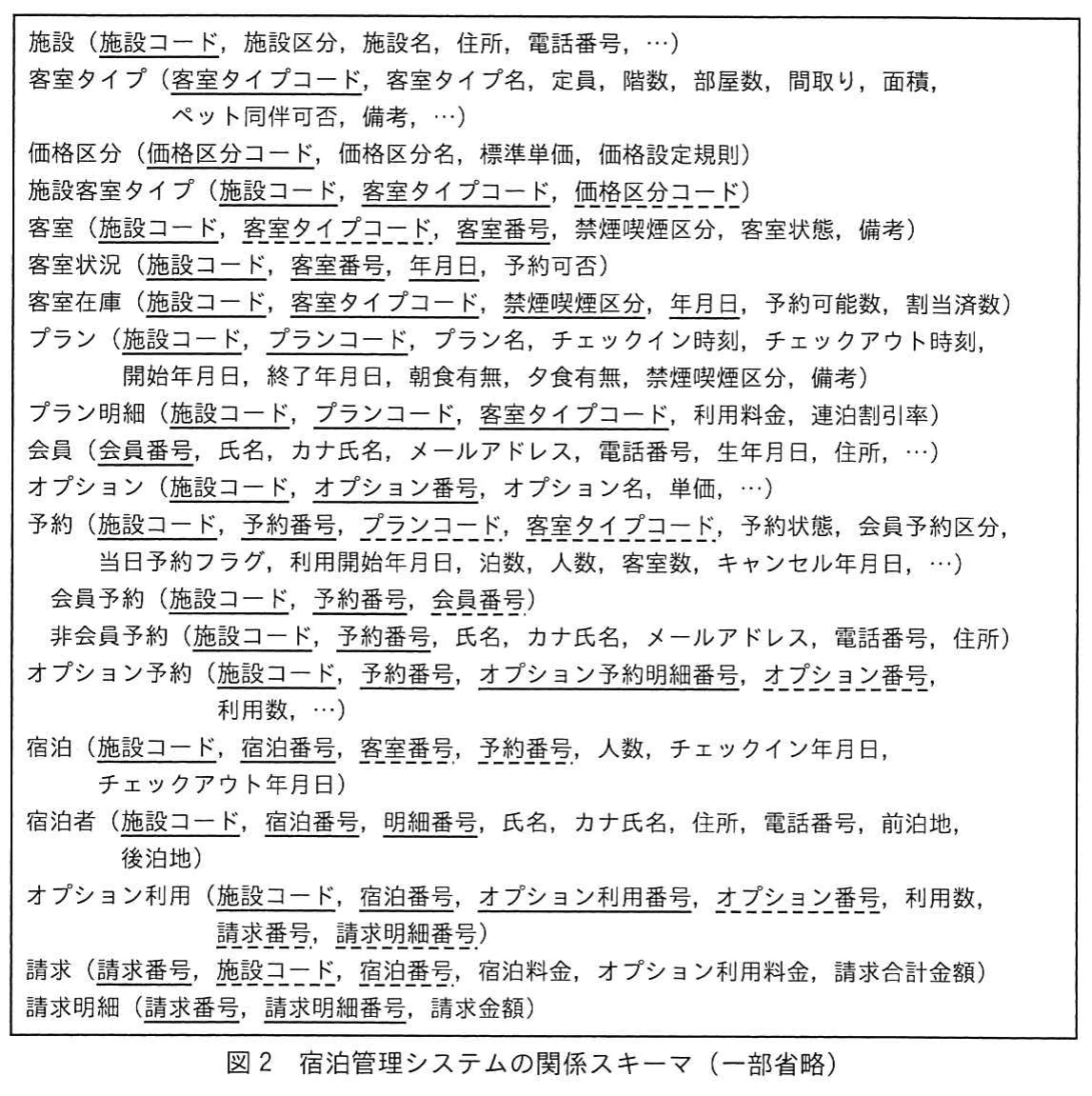 図2 宿泊管理システムの関係スキーマ（一部省略）。施設，客室タイプ，価格区分，予約，宿泊，請求などの関係スキーマを列挙した図。属性名と実線・破線の下線によるキーの指定を示す。