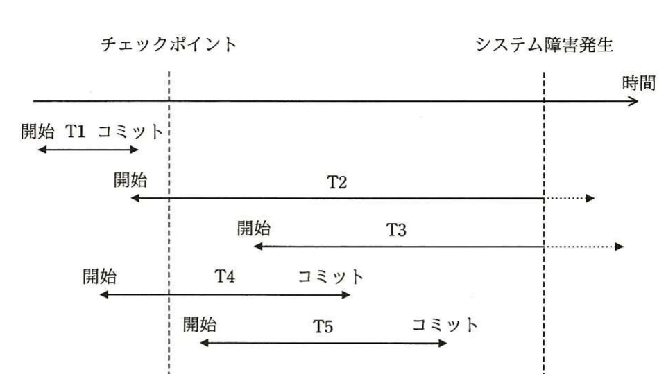 チェックポイント，システム障害発生時点，T1～T5の開始・コミット状態を示すタイムチャート。