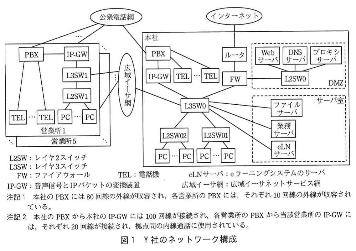 図1 Y社のネットワーク構成。Y社の本社と5営業所を結ぶ電話・LAN構成図。PBX、IP-GW、スイッチ、サーバ、DMZ、インターネット接続などを示す。