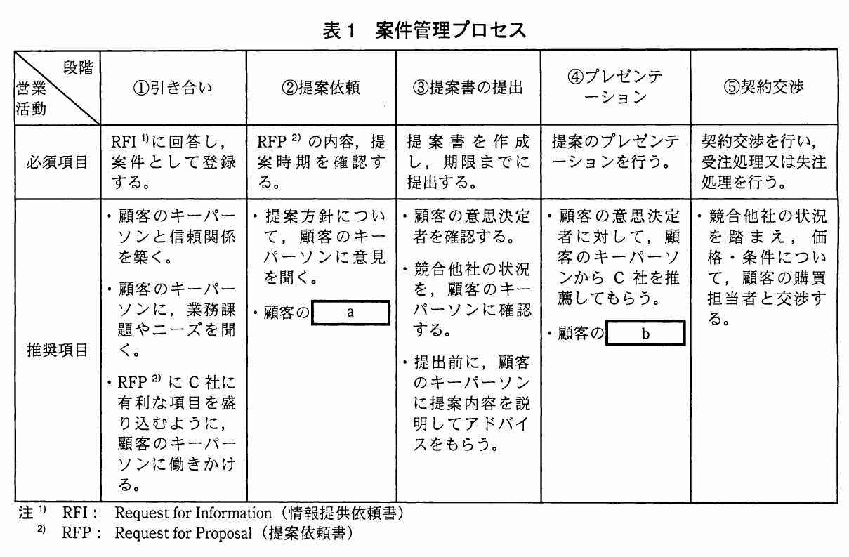 表1　案件管理プロセス。営業活動の5段階（①引き合い，②提案依頼，③提案書の提出，④プレゼンテーション，⑤契約交渉）ごとに必須項目と推奨項目を示す表。推奨項目には空欄a（②の「顧客の［a］」）と空欄b（④の「顧客の［b］」）がある。表の下にRFI（情報提供依頼書）とRFP（提案依頼書）の注記がある。