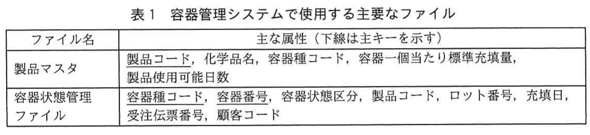 表1 容器管理システムで使用する主要なファイル。製品マスタと容器状態管理ファイルについて、ファイル名と主な属性を一覧にした表。