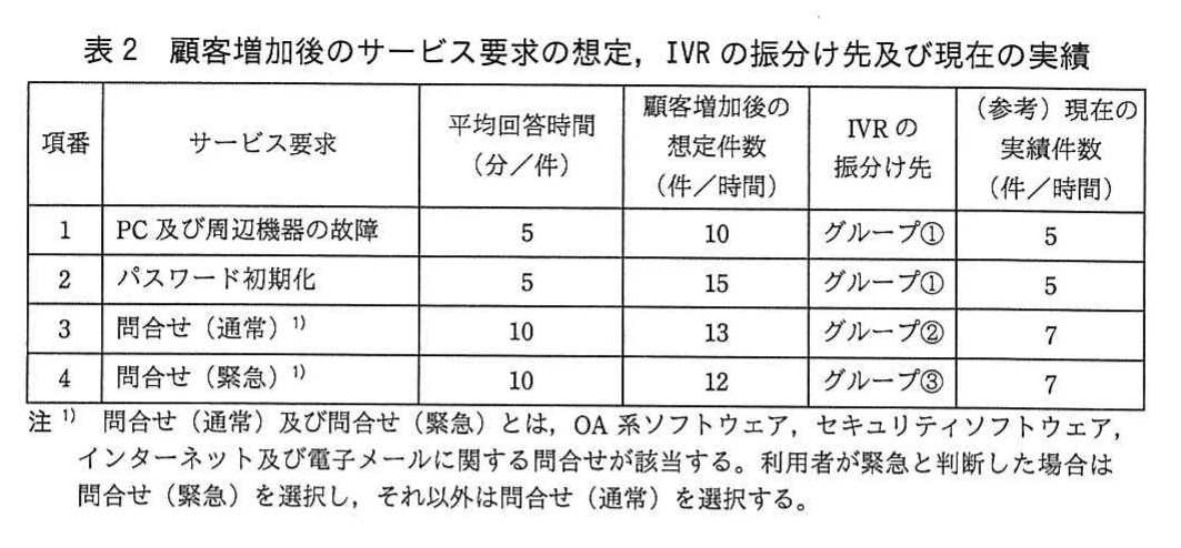 表2 顧客増加後のサービス要求の想定,IVRの振分け先及び現在の実績。サービス要求別の平均回答時間・想定件数・振分け先・(参考)現在の実績件数の表。PC等の故障は5分・10件・グループ①・5件、パスワード初期化は5分・15件・①・5件、問合せ(通常)は10分・13件・②・7件、問合せ(緊急)は10分・12件・③・7件。注記で問合せの対象範囲と通常・緊急の選び方を説明する。
