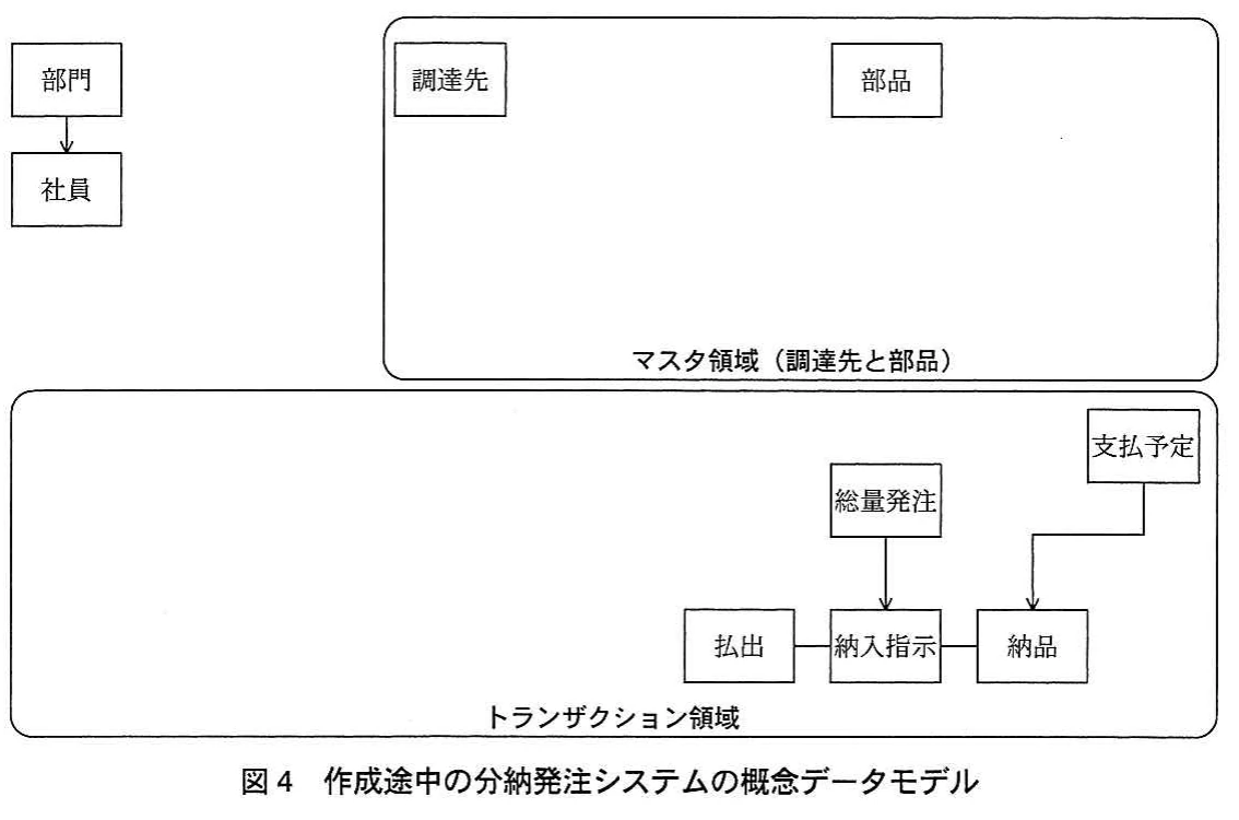 図4 作成途中の分納発注システムの概念データモデル。分納発注システムのマスタ領域とトランザクション領域を分け、部門、社員、調達先、部品、発注関連エンティティを配置した概念モデル。