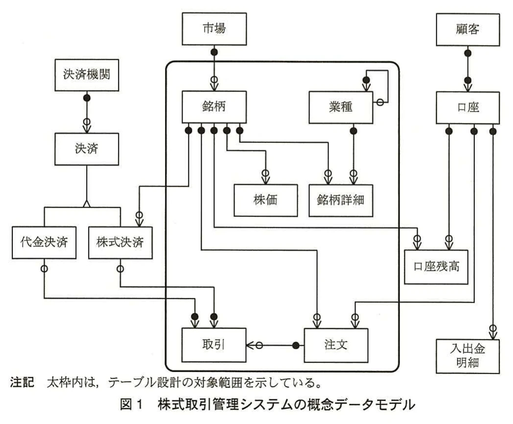 図1 株式取引管理システムの概念データモデル。市場、顧客、銘柄、注文、取引、株価、口座などのエンティティと、それらの関連を示す概念データモデル。