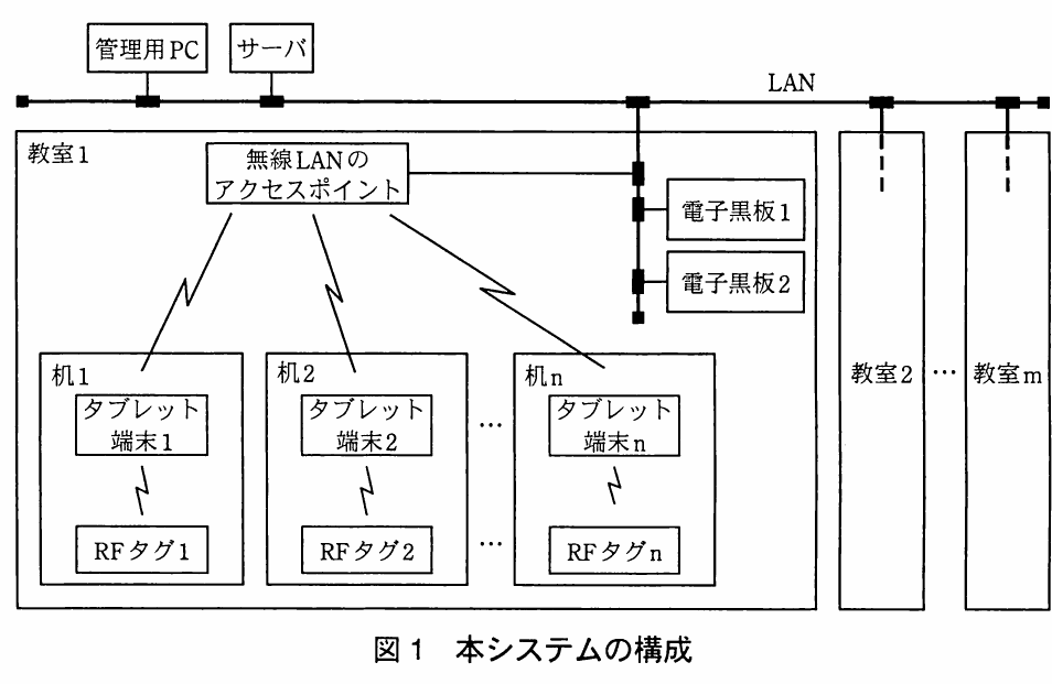 図1 本システムの構成。管理用PC、サーバ、LAN、各教室の無線LANアクセスポイント、電子黒板、タブレット端末、RFタグの接続構成を示す図。