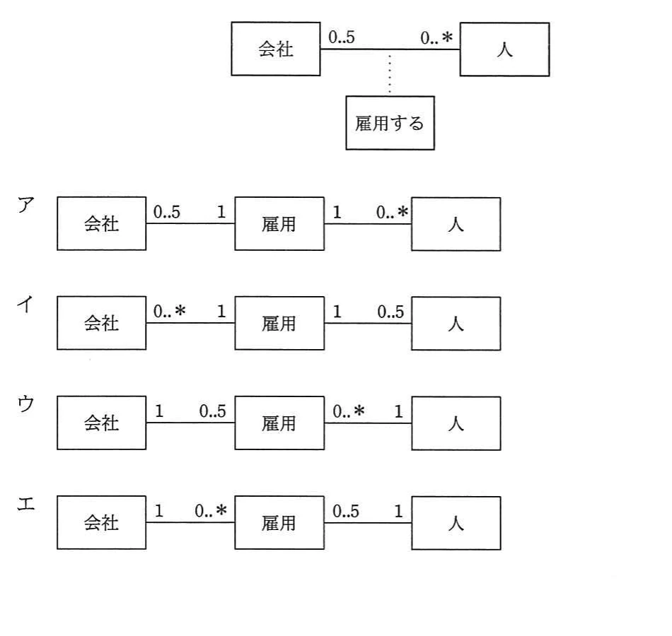 会社と人の関連クラス雇用するを通常クラスに変換したときの多重度について,元の概念モデルと四つの候補を示す図。