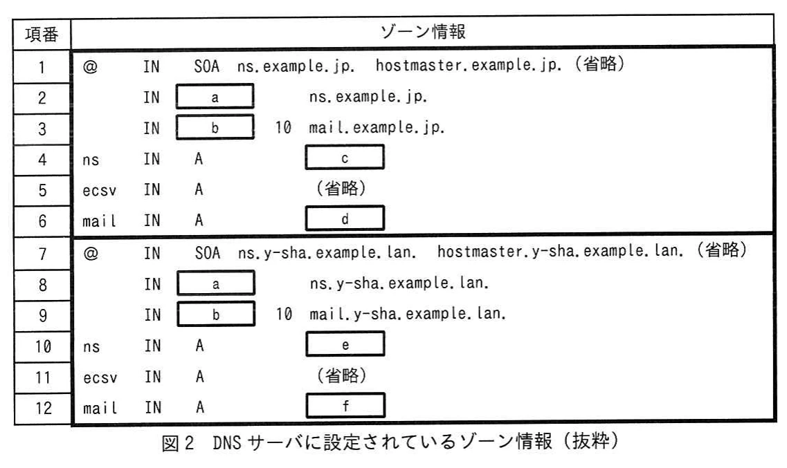 図2 DNSサーバに設定されているゾーン情報(抜粋)。項番1~12のゾーン情報。項番1~6はexample.jpのゾーンで、SOA、空欄aのNS系レコード、空欄bの優先度10のmailレコード、nsのAレコード(空欄c)、ecsvのAレコード(省略)、mailのAレコード(空欄d)を含む。項番7~12はy-sha.example.lanのゾーンで、同じ構成のレコードに空欄e・fが入る。