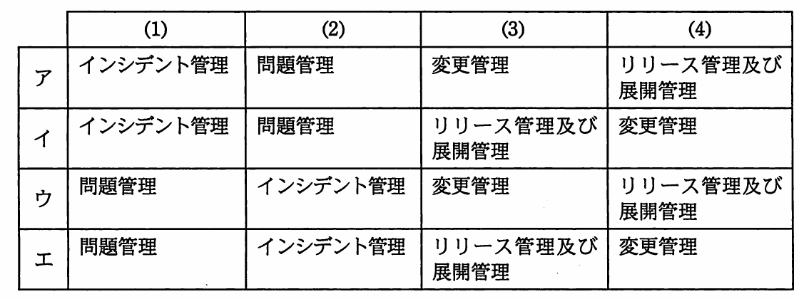 活動(1)から(4)とITIL管理プロセスの組合せを、アからエの四つの選択肢として示す対応表。