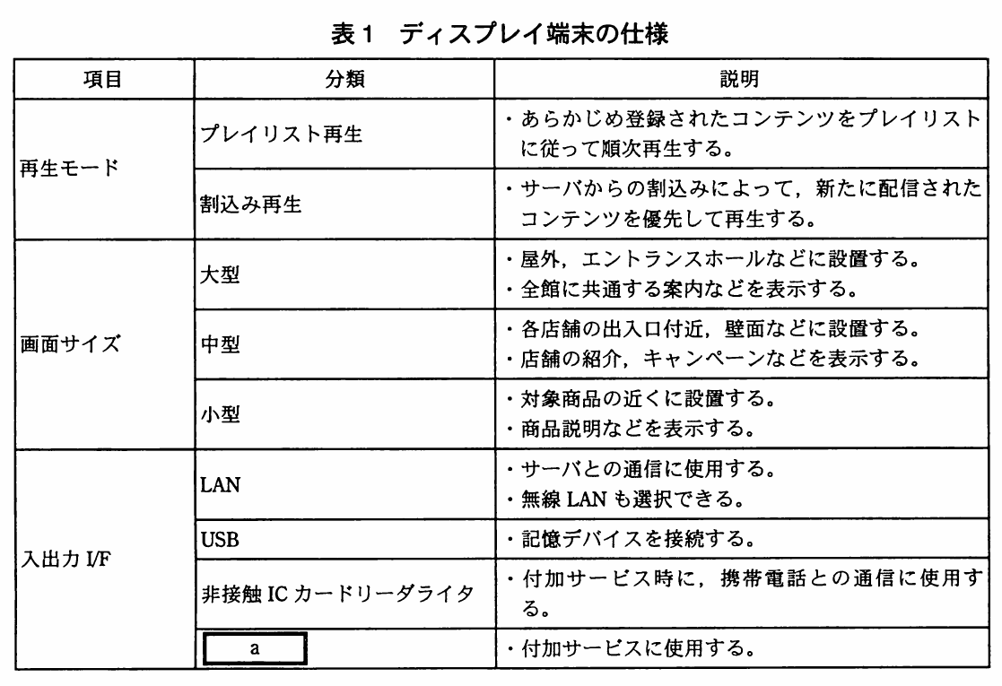 表1 ディスプレイ端末の仕様。項目・分類・説明の表。再生モード(プレイリスト再生、割込み再生)、画面サイズ(大型・中型・小型の設置場所と表示内容)、入出力I/F(LAN、USB、非接触ICカードリーダライタ、空欄a:付加サービスに使用)を示す。