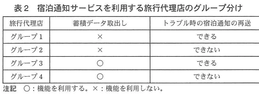 表2 宿泊通知サービスを利用する旅行代理店のグループ分け。蓄積データ取出し機能の利用有無と、トラブル時の宿泊通知再送可否により、旅行代理店を四グループに分類した表。