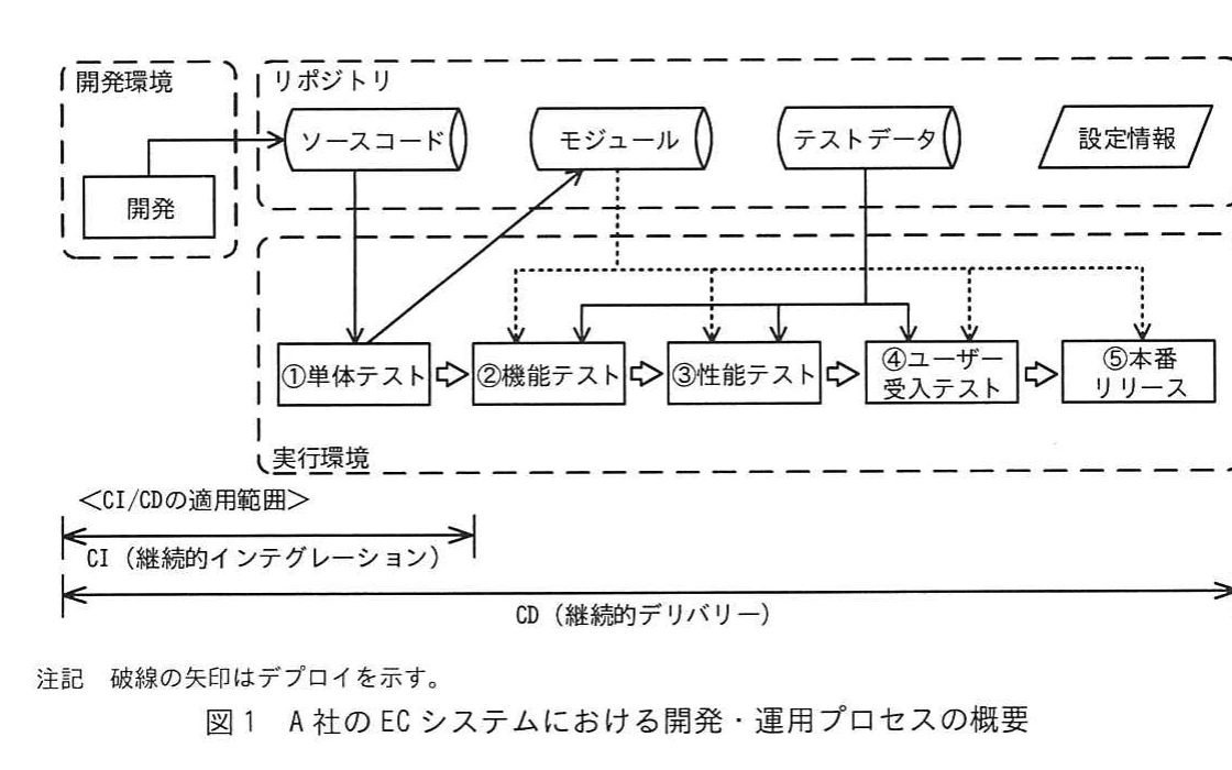 図1 A社のECシステムにおける開発・運用プロセスの概要。