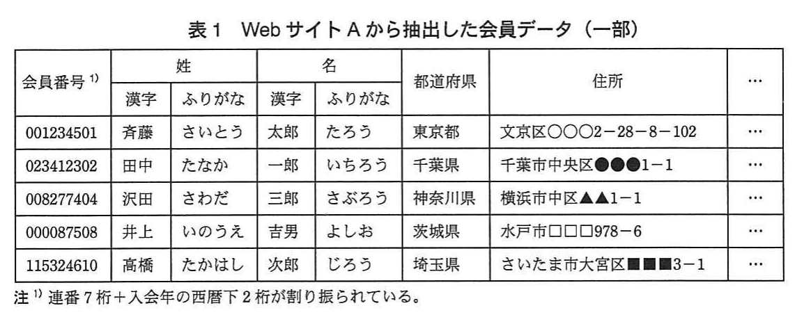 表1 WebサイトAから抽出した会員データ(一部)。WebサイトAの会員データ。列は会員番号、姓・名(漢字・ふりがな)、都道府県、住所など。斉藤太郎、田中一郎、沢田三郎、井上吉男、高橋次郎の5件を載せ、注に会員番号は連番7桁+入会年の西暦下2桁とある。