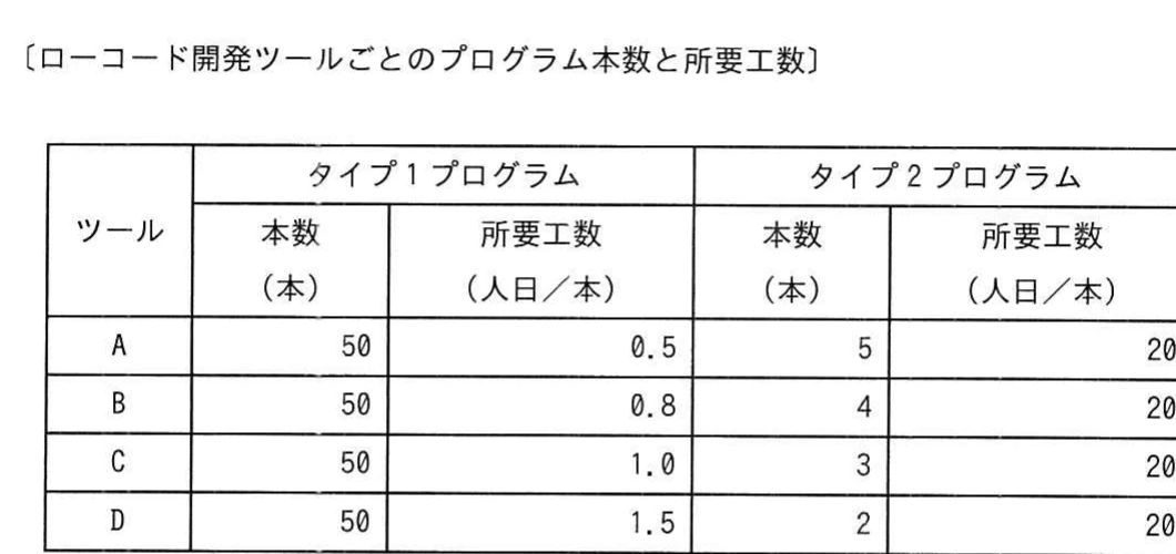 ローコード開発ツールA～Dについて，タイプ1・タイプ2プログラムの本数と1本当たり所要工数を示す表。
