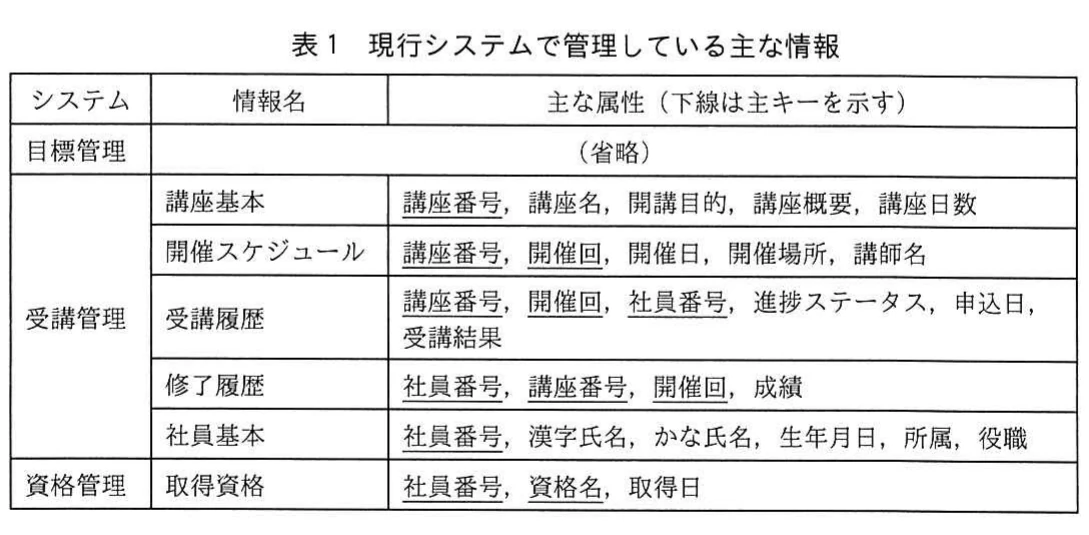 表1 現行システムで管理している主な情報。目標管理、受講管理、資格管理の各システムが管理する情報名と主な属性を整理した表。