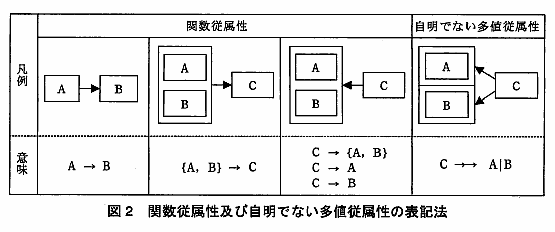 図2 関数従属性及び自明でない多値従属性の表記法。凡例と意味の2行の表。関数従属性A→B,{A,B}→C,C→{A,B}(C→A,C→B)と,自明でない多値従属性C→→A|Bを,箱と矢印でどう表すかを示している。