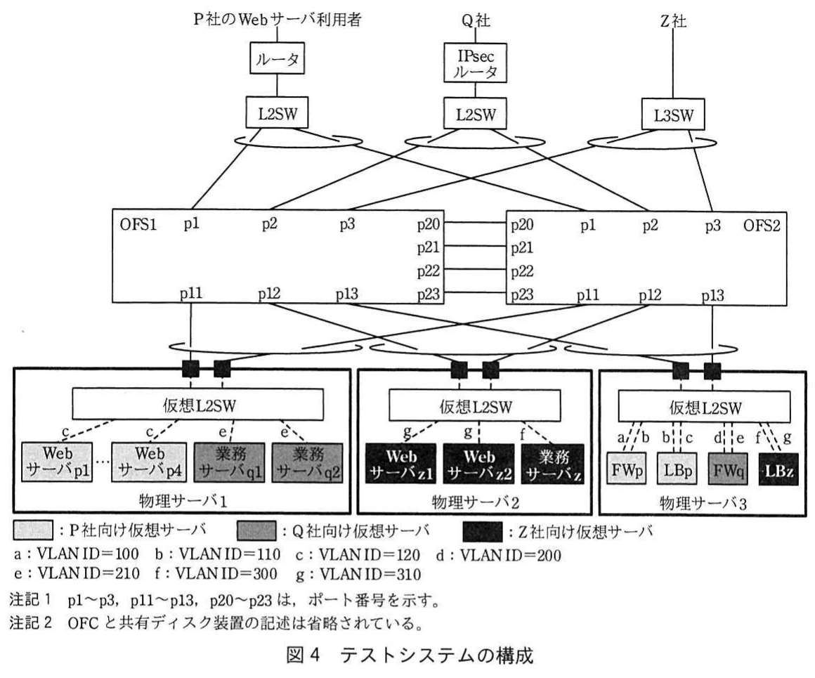 図4 テストシステムの構成。3顧客のネットワークと3台の物理サーバを二つのOFSに接続する構成。各ポート番号,仮想サーバの配置,FWとLBの接続,VLAN IDの対応を示す。