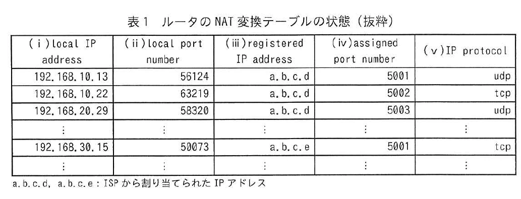 表1 ルータのNAT変換テーブルの状態(抜粋)。(ⅰ)local IP address、(ⅱ)local port number、(ⅲ)registered IP address、(ⅳ)assigned port number、(ⅴ)IP protocolの列からなるNAT変換エントリーの一覧。例は192.168.10.13:56124→a.b.c.d:5001 udpなど。注記はa.b.c.d、a.b.c.eがISPから割り当てられたIPアドレスであること。