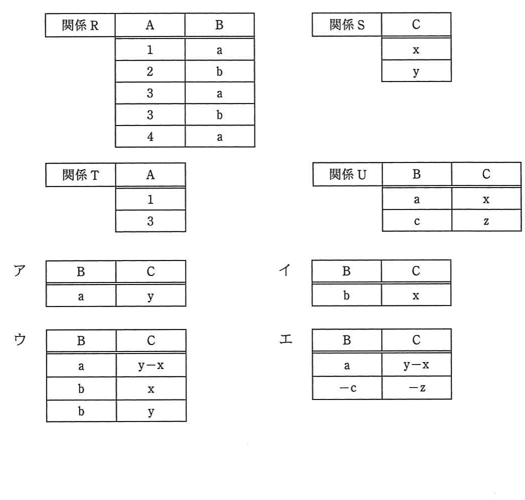 関係R,S,T,Uの入力表と,関係代数演算の結果として提示された四つの表。