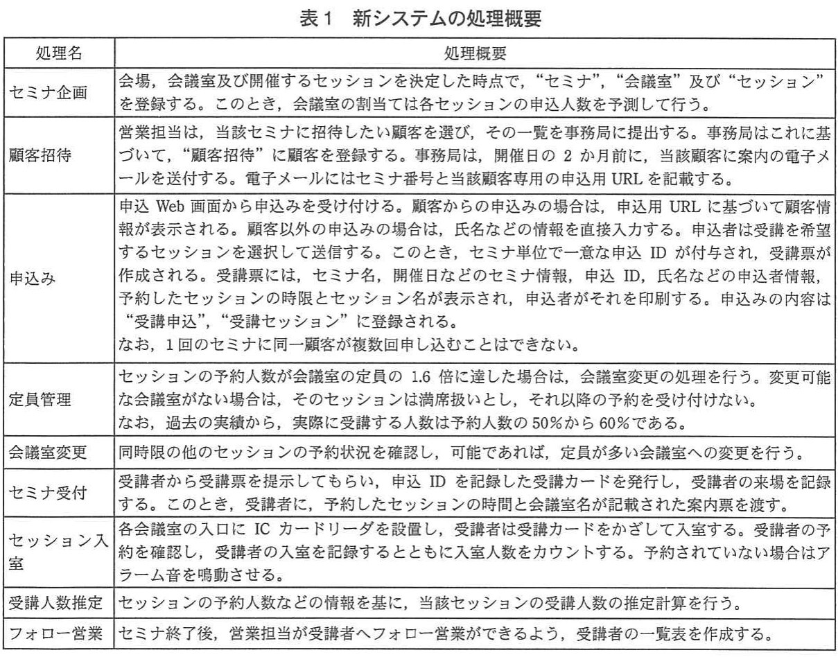 表1 新システムの処理概要。セミナ企画,顧客招待,申込み,定員管理,会議室変更,セミナ受付,セッション入室などの処理概要を一覧化した表。