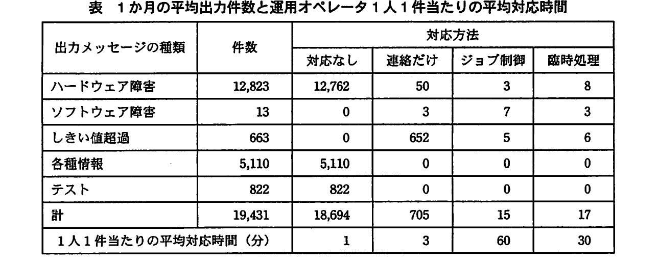 1か月の平均出力件数と運用オペレータ1人1件当たりの平均対応時間を、情報・警告・異常終了などのメッセージ区分、連絡、ジョブ実行、手作業の対応方法別に示す表。