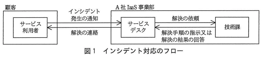 図1 インシデント対応のフロー。顧客のサービス利用者,サービスデスク,技術課の間で,インシデント発生通知,解決依頼,解決手順や結果の回答,解決連絡を行う流れを示す図。