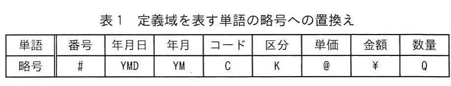 表1 定義域を表す単語の略号への置換え。定義域を表す単語と略号の対応表。番号は#、年月日はYMD、年月はYM、コードはC、区分はK、単価は@、金額は¥、数量はQに置換する。