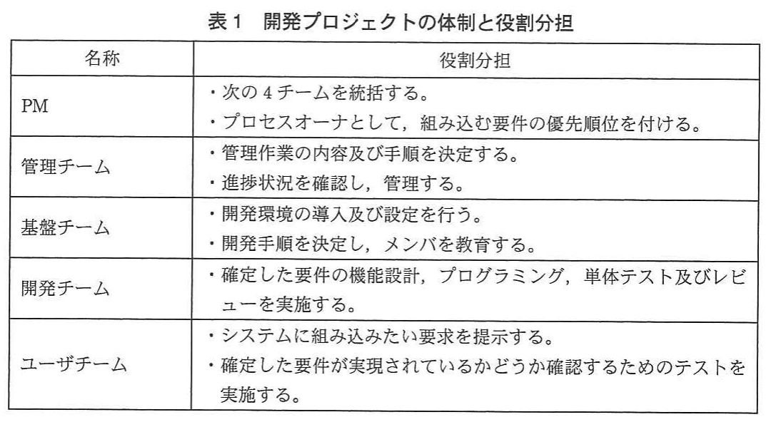 表1 開発プロジェクトの体制と役割分担。PM、管理チーム、基盤チーム、開発チーム、ユーザチームの名称と、それぞれの役割分担を示した表。