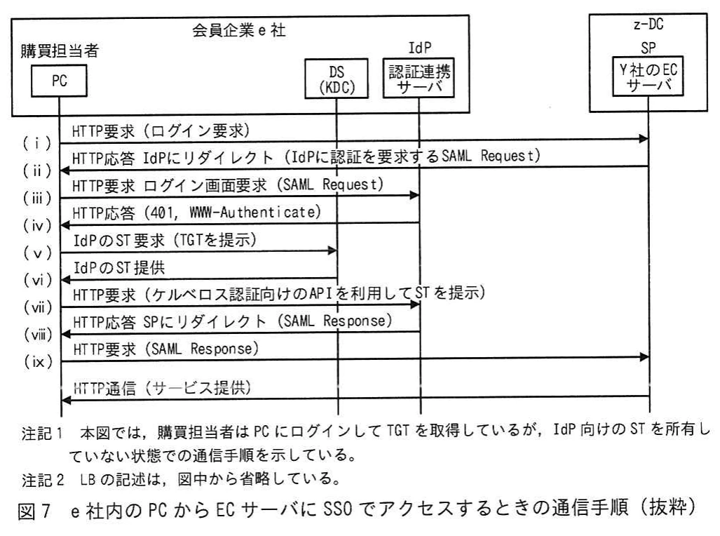 図7 e社内のPCからECサーバにSSOでアクセスするときの通信手順(抜粋)。PC、DS(KDC)、IdPである認証連携サーバ、SPであるY社ECサーバの間のシーケンス図。(i)ログイン要求、(ii)IdPへのリダイレクト(SAML Request)、(iii)~(vi)の401応答とST取得、(vii)STの提示、(viii)SPへのリダイレクト(SAML Response)、(ix)を経てサービス提供に至る。