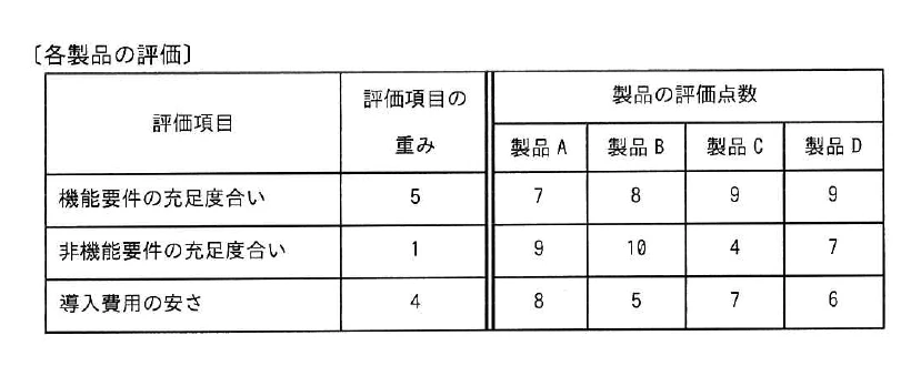 機能要件の充足度合い、非機能要件の充足度合い、導入費用の安さについて、重みと製品A～Dの評価点数を示す表。