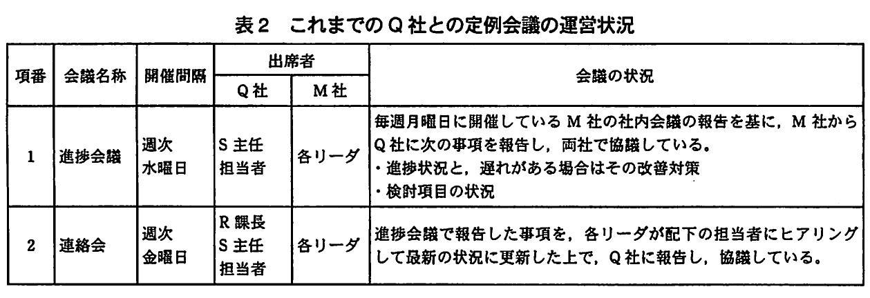 表2　これまでのQ社との定例会議の運営状況。進捗会議と連絡会について、開催間隔、Q社・M社の出席者、会議で報告・協議する内容を整理した表。