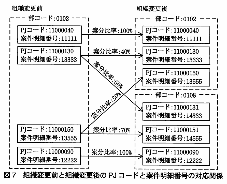 図7 組織変更前と組織変更後のPJコードと案件明細番号の対応関係。部0102の組織変更によるPJと案件明細の対応図。11000130は0102へ40%,0108の新規PJへ60%,11000150は0102へ30%,0108へ70%を案分する。