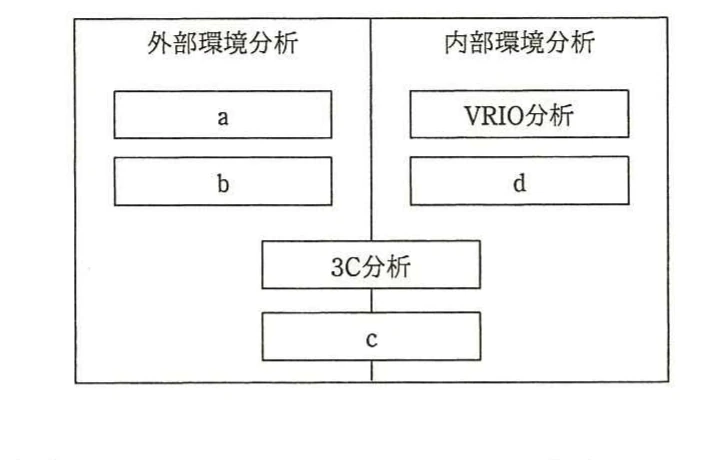 外部環境分析・内部環境分析に各フレームワークを配置し，中央下に3C分析とcを示す環境分析フレームワークの図。