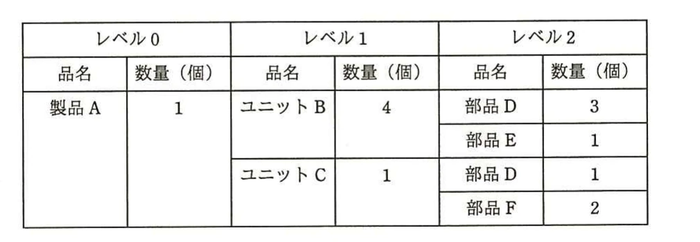 製品A,ユニットB・C,部品D・E・Fのレベル別数量を示した部品表。