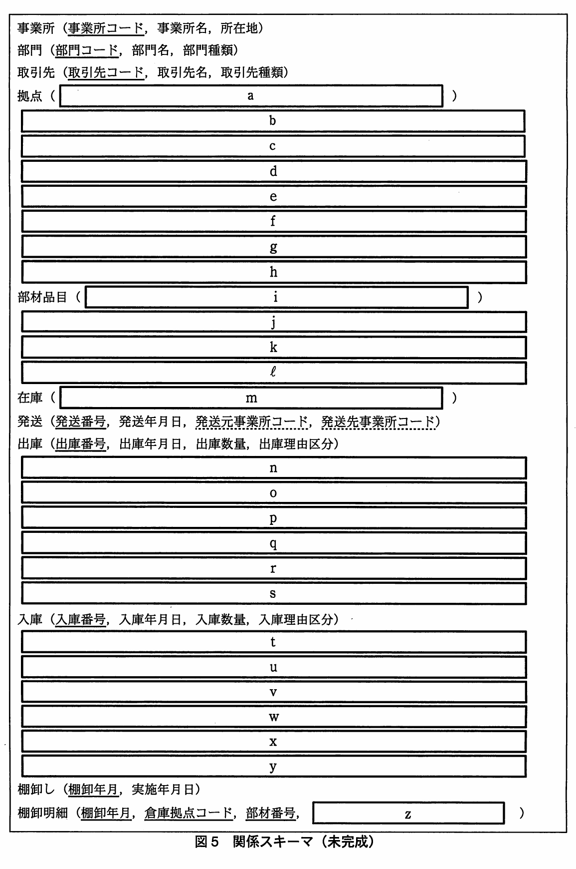 図5 関係スキーマ（未完成）。事業所、部門、取引先、発送、出庫、入庫、棚卸しの関係スキーマと、空欄a～z（拠点の属性、拠点・部材のサブタイプ、部材品目、在庫、出庫・入庫の各サブタイプ、棚卸明細の属性）を含む未完成の関係スキーマ一覧。