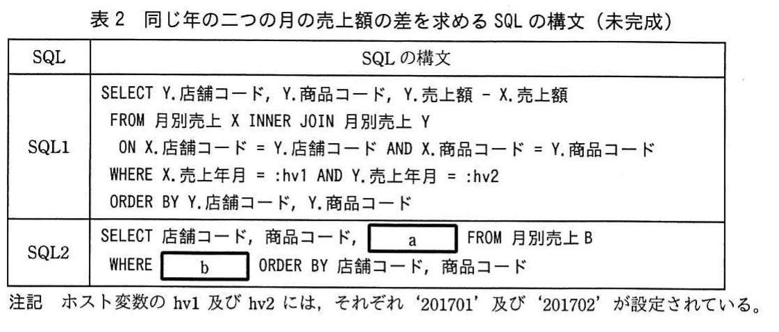 表2 同じ年の二つの月の売上額の差を求めるSQLの構文(未完成)。変更前SQL1と変更後SQL2の売上額差分検索を並べ、未完成部分を示したSQL構文表。