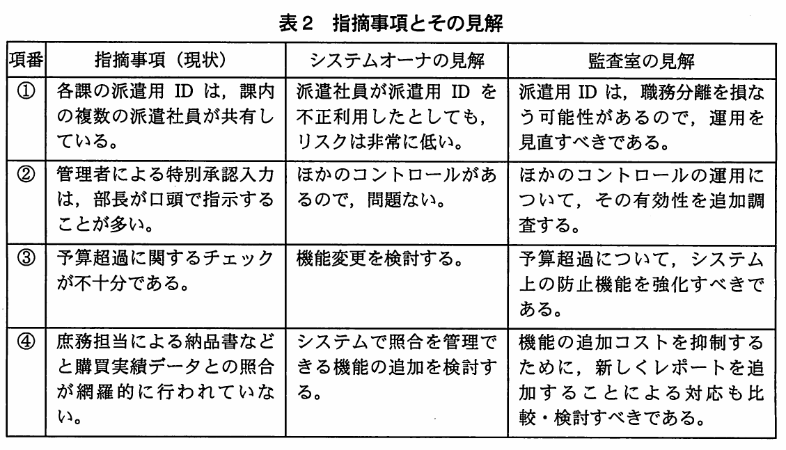 表2　指摘事項とその見解。派遣用ID，特別承認，予算超過チェック，納品書照合に関する指摘事項と，システムオーナ及び監査室の見解を対比した表。