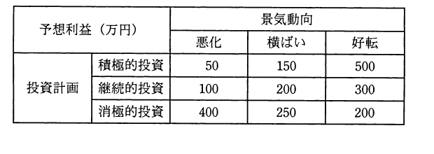 景気動向の悪化・横ばい・好転別に，積極的投資，継続的投資，消極的投資の予想利益を万円で示す表。