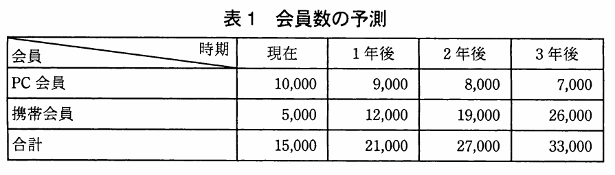 現在から3年後までのPC会員、携帯会員、合計会員数を示し、PC会員は10,000から7,000へ減少、携帯会員は5,000から26,000へ増加する予測表。