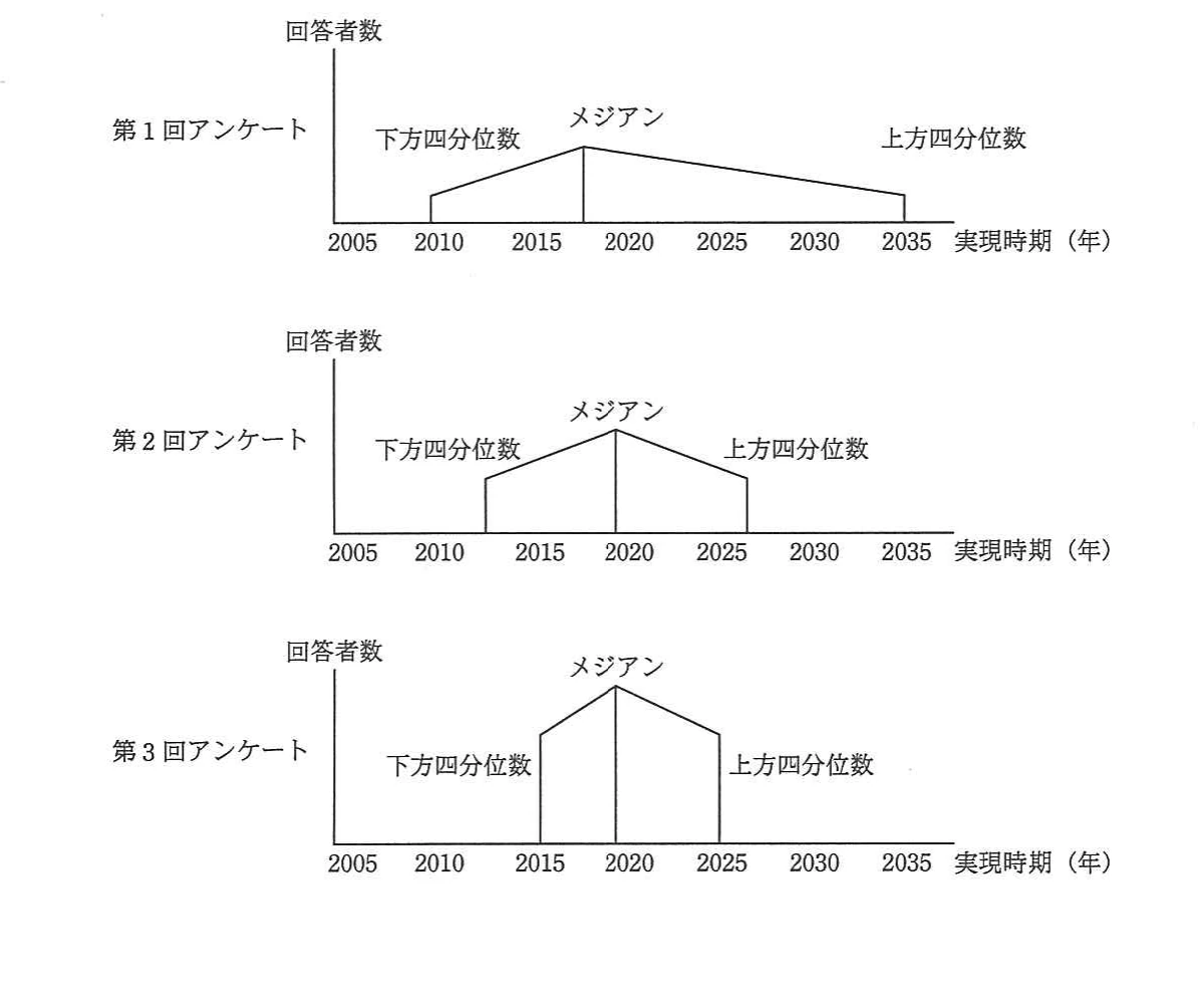 第1回から第3回までのアンケート結果を示す三つの分布図。回を重ねるごとに下方四分位数、メジアン、上方四分位数の実現時期が2020年付近へ収束している。