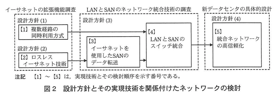 図2 設計方針とその実現技術を関係付けたネットワークの検討。イーサネットの拡張機能調査（【1】複数経路の同時利用方式、【2】ロスレスイーサネット技術）から、LANとSANのネットワーク統合技術の調査（【3】イーサネットを使用したSANのデータ転送、【4】LANとSANのスイッチ統合）を経て、新データセンタの具体的設計（【5】統合ネットワークの高信頼化）へ進む検討順序と、設計方針(1)～(4)との対応を示す図。