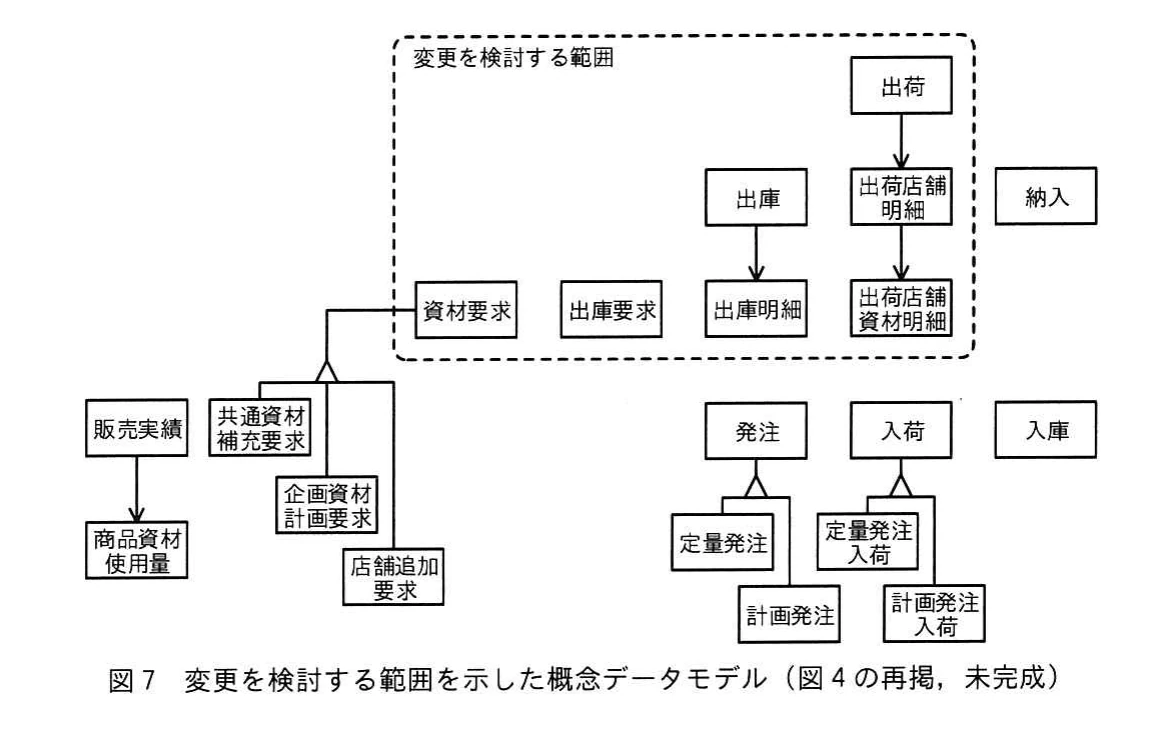 図7 変更を検討する範囲を示した概念データモデル(図4の再掲,未完成)。図4のうち,資材要求から出庫及び出荷店舗資材明細までの変更検討対象を破線枠で示している。