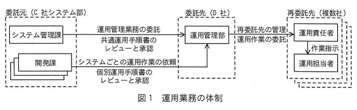 図1 運用業務の体制。C社システム部，D社運用管理部，複数の再委託先の間で，運用管理業務や運用作業，手順書のレビュー・承認などの関係を示す体制図。